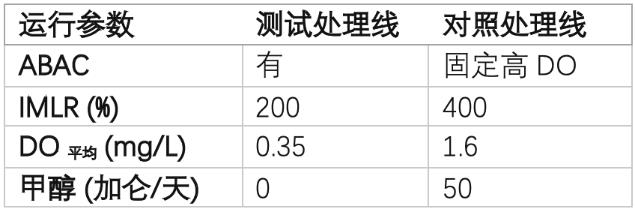 <0.3mg/L！这污水厂靠调低溶解氧 就获得WEFTEC 2022大奖？