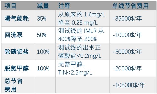 <0.3mg/L！这污水厂靠调低溶解氧 就获得WEFTEC 2022大奖？