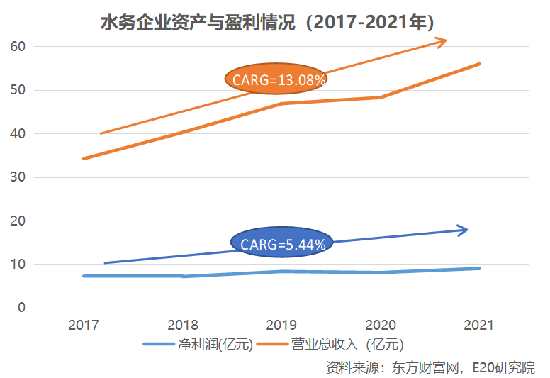 资产向龙头聚集 利润增速不足营收一半 水务企业何去何从