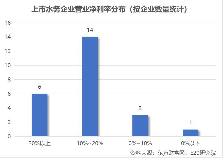 资产向龙头聚集 利润增速不足营收一半 水务企业何去何从