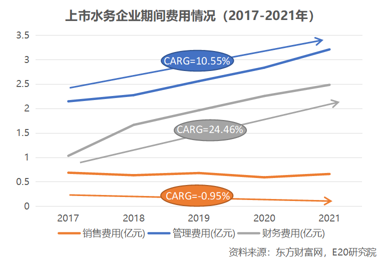 资产向龙头聚集 利润增速不足营收一半 水务企业何去何从