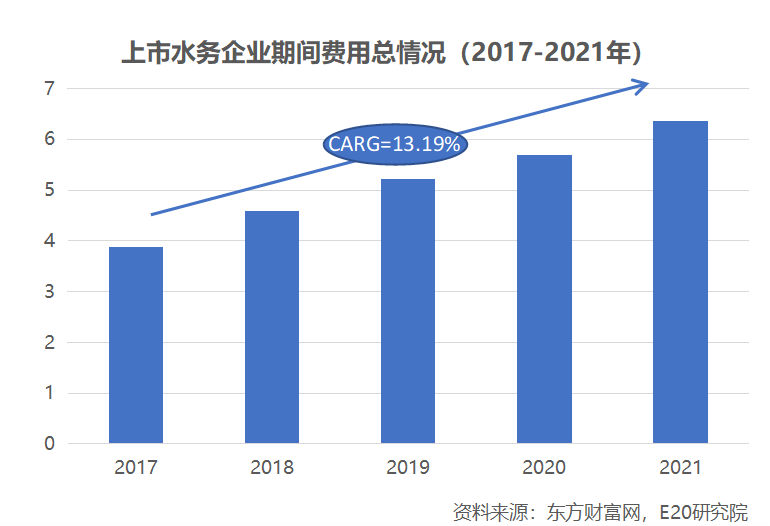 资产向龙头聚集 利润增速不足营收一半 水务企业何去何从