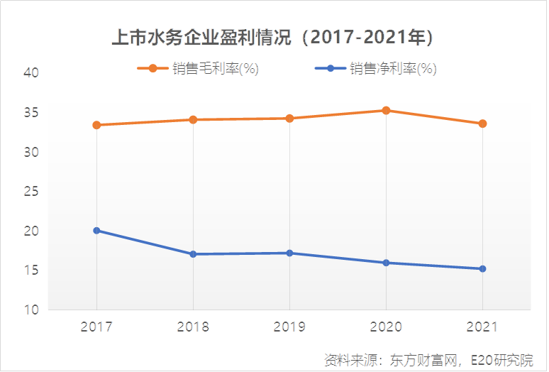 资产向龙头聚集 利润增速不足营收一半 水务企业何去何从