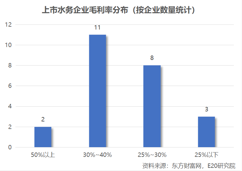 资产向龙头聚集 利润增速不足营收一半 水务企业何去何从