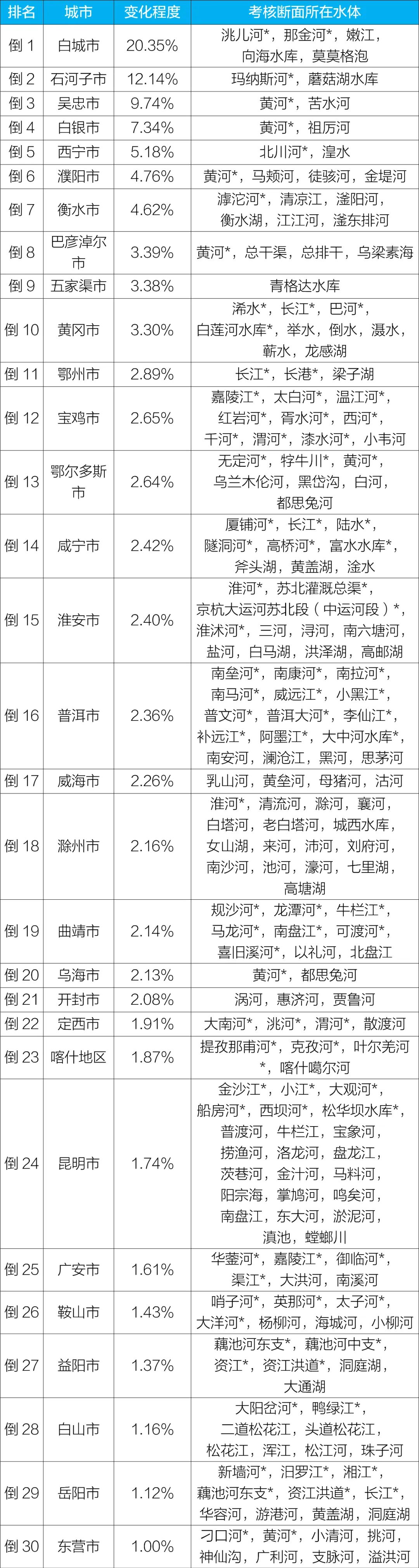 生态环境部公布2022年第三季度和1-9月全国地表水环境质量状况