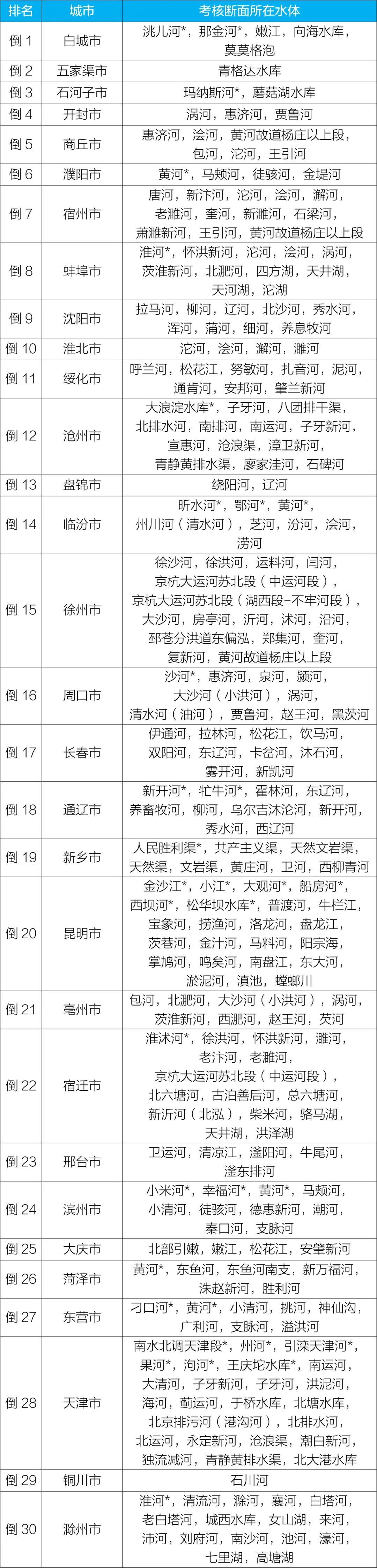 生态环境部公布2022年第三季度和1-9月全国地表水环境质量状况