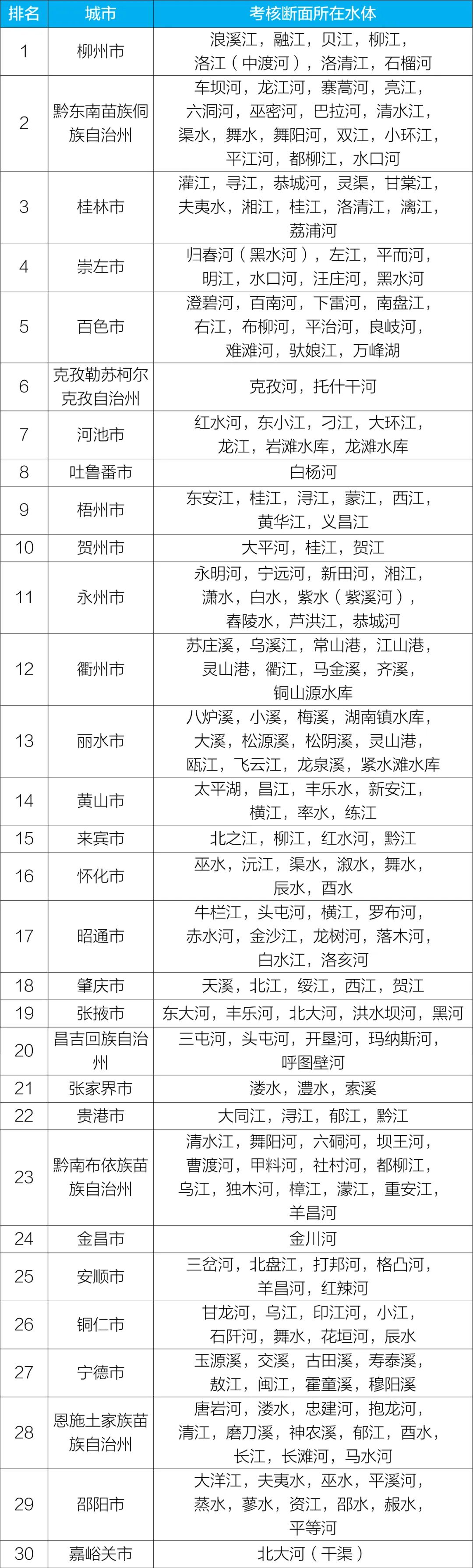 生态环境部公布2022年第三季度和1-9月全国地表水环境质量状况