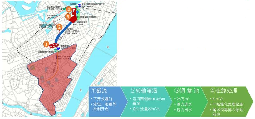 CSO控制案例：武汉市黄孝河水环境综合治理例