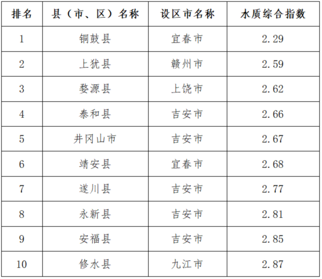 江西通报1—9月地表水环境排名