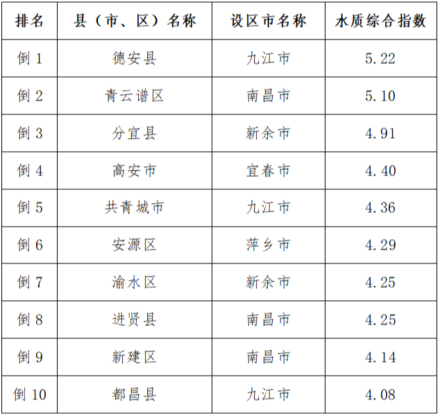 江西通报1—9月地表水环境排名