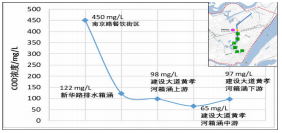 CSO控制案例：武汉市黄孝河水环境综合治理例