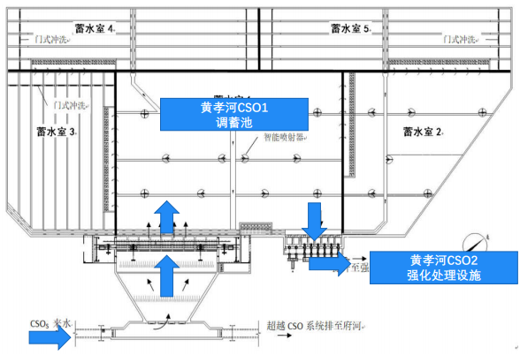 CSO控制案例：武汉市黄孝河水环境综合治理例