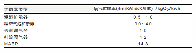 双碳背景下污水处理新工艺——透氧膜生物反应器（MABR）