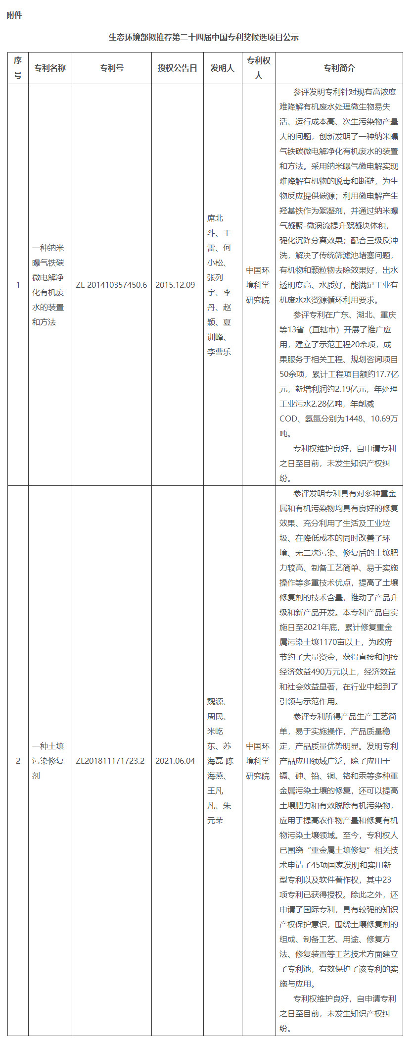 生态环境部拟推荐第二十四届中国专利奖候选项目公示