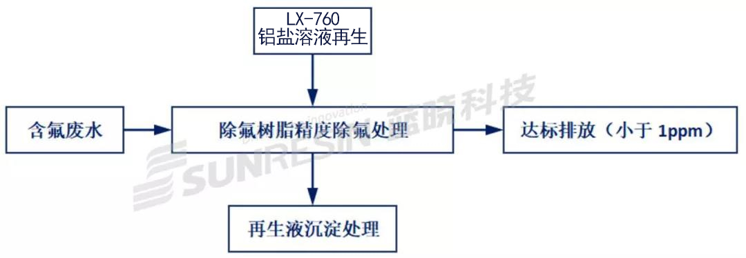 基于典型行业废水水质与处理工艺特点的吸附树脂产品—LX-760靶向除氟专用树脂