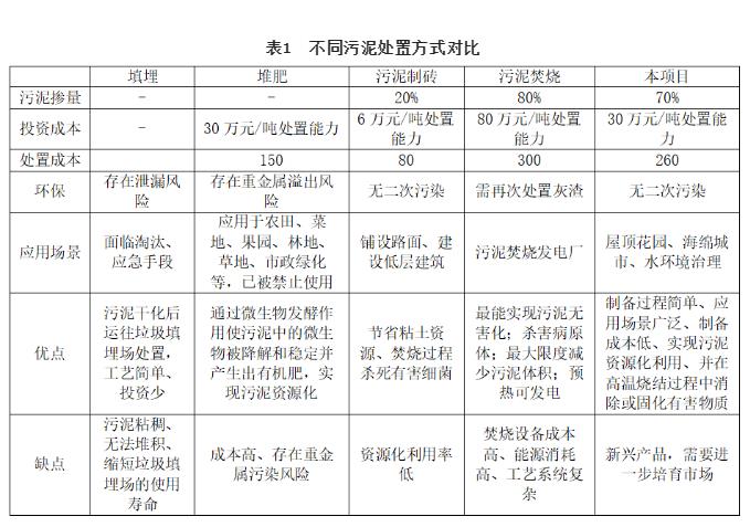 市政污泥制备蓄水陶土工业化生产技术与工艺