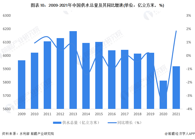 预见2023：《2023年中国水务行业全景图谱》