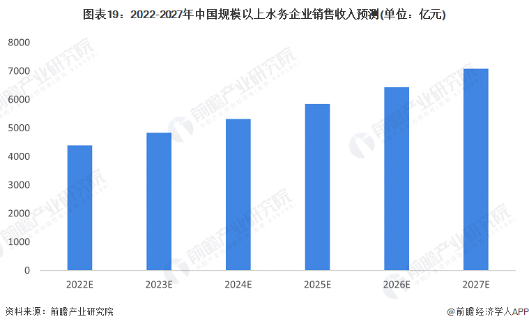 预见2023：《2023年中国水务行业全景图谱》