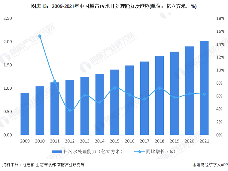 预见2023：《2023年中国水务行业全景图谱》