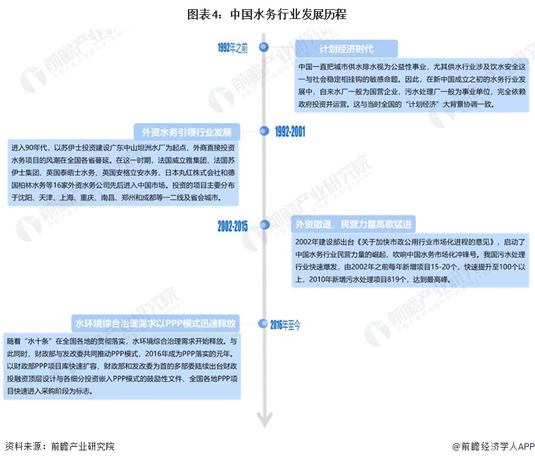 预见2023：《2023年中国水务行业全景图谱》