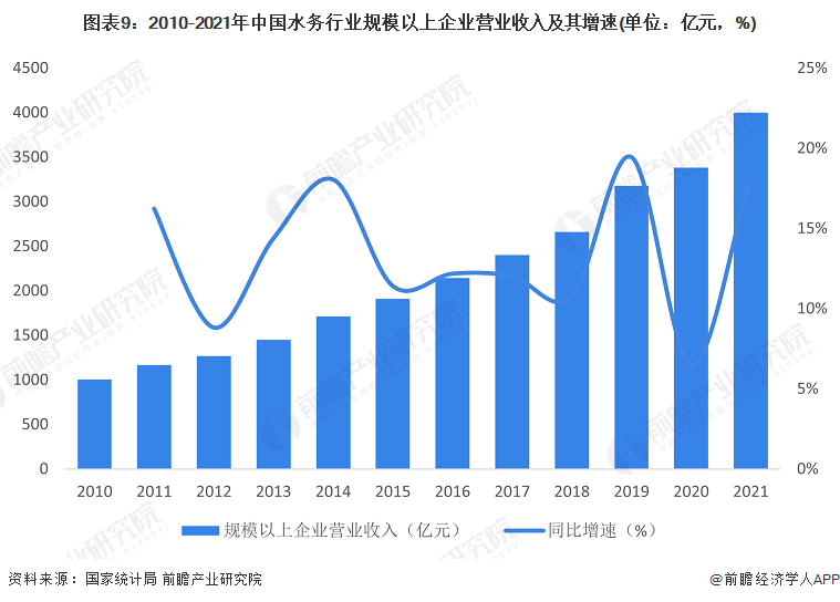 预见2023：《2023年中国水务行业全景图谱》