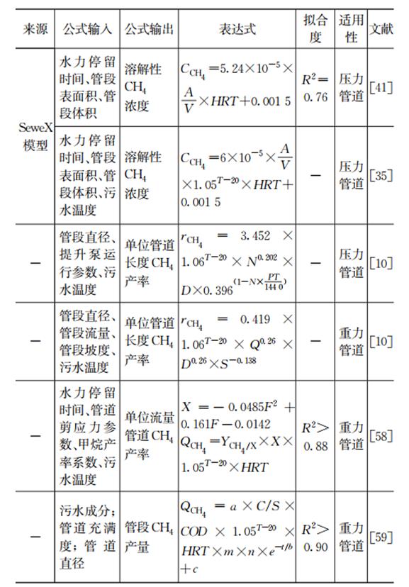 隐形的地下碳源：城市排水管道CH4排放