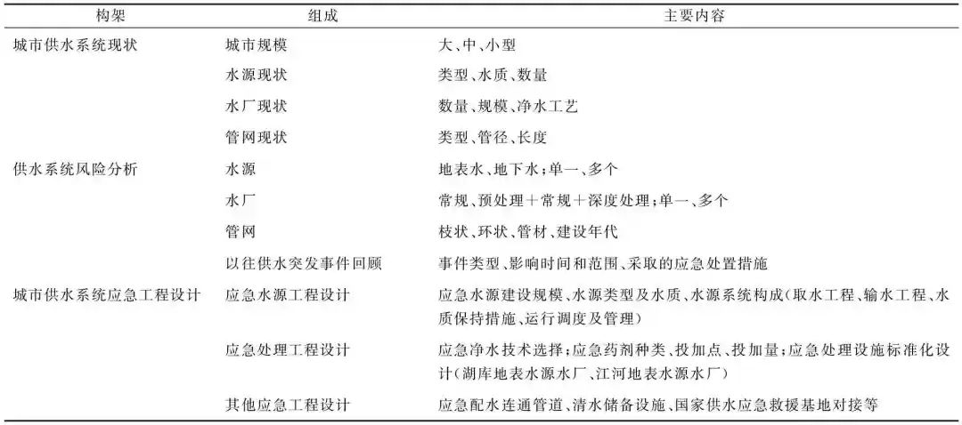 城市应急供水工程设计的技术评估与标准化体系