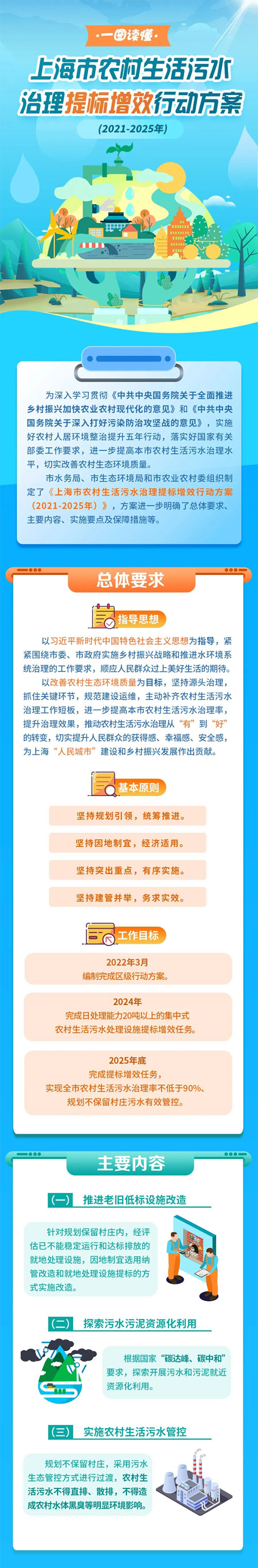 图解：上海制定农村生活污水治理提标增效行动方案