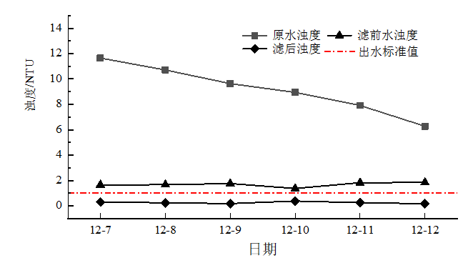 季节性低温低浊？水厂如何在用地有限的情况下扩建