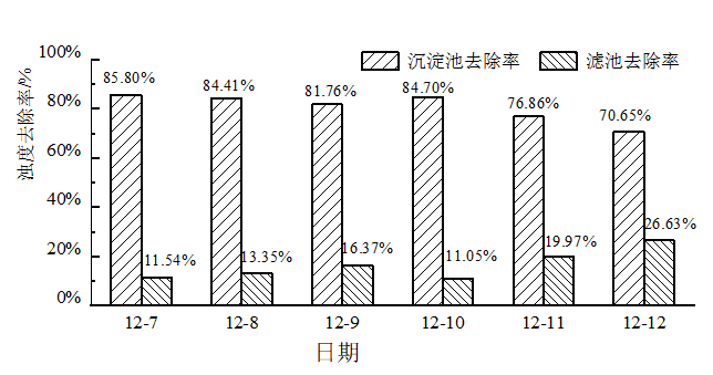 季节性低温低浊？水厂如何在用地有限的情况下扩建