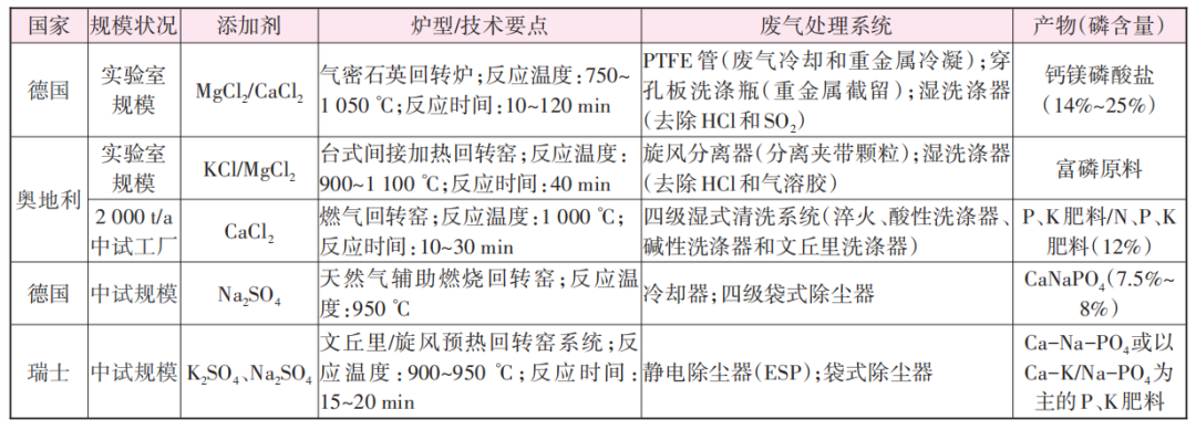 污泥焚烧灰分磷回收Ash Dec工艺及其研究进展