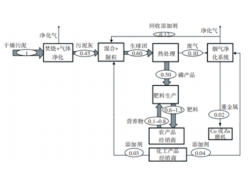 污泥焚烧灰分磷回收Ash Dec工艺及其研究进展