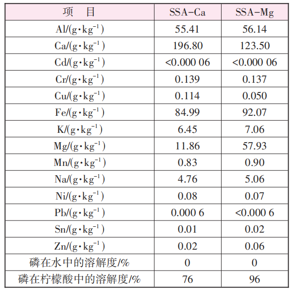 污泥焚烧灰分磷回收Ash Dec工艺及其研究进展