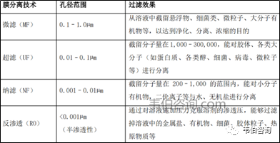 2022年中国水处理膜行业专题调研与深度分析报告（简版）