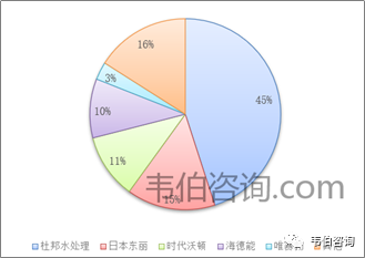 2022年中国水处理膜行业专题调研与深度分析报告（简版）