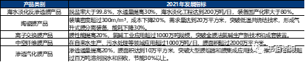 2022年中国水处理膜行业专题调研与深度分析报告（简版）