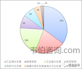 2022年中国水处理膜行业专题调研与深度分析报告（简版）