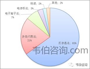 2022年中国水处理膜行业专题调研与深度分析报告（简版）