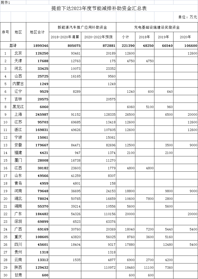 财政部提前下达2023年首批生态环保相关预算