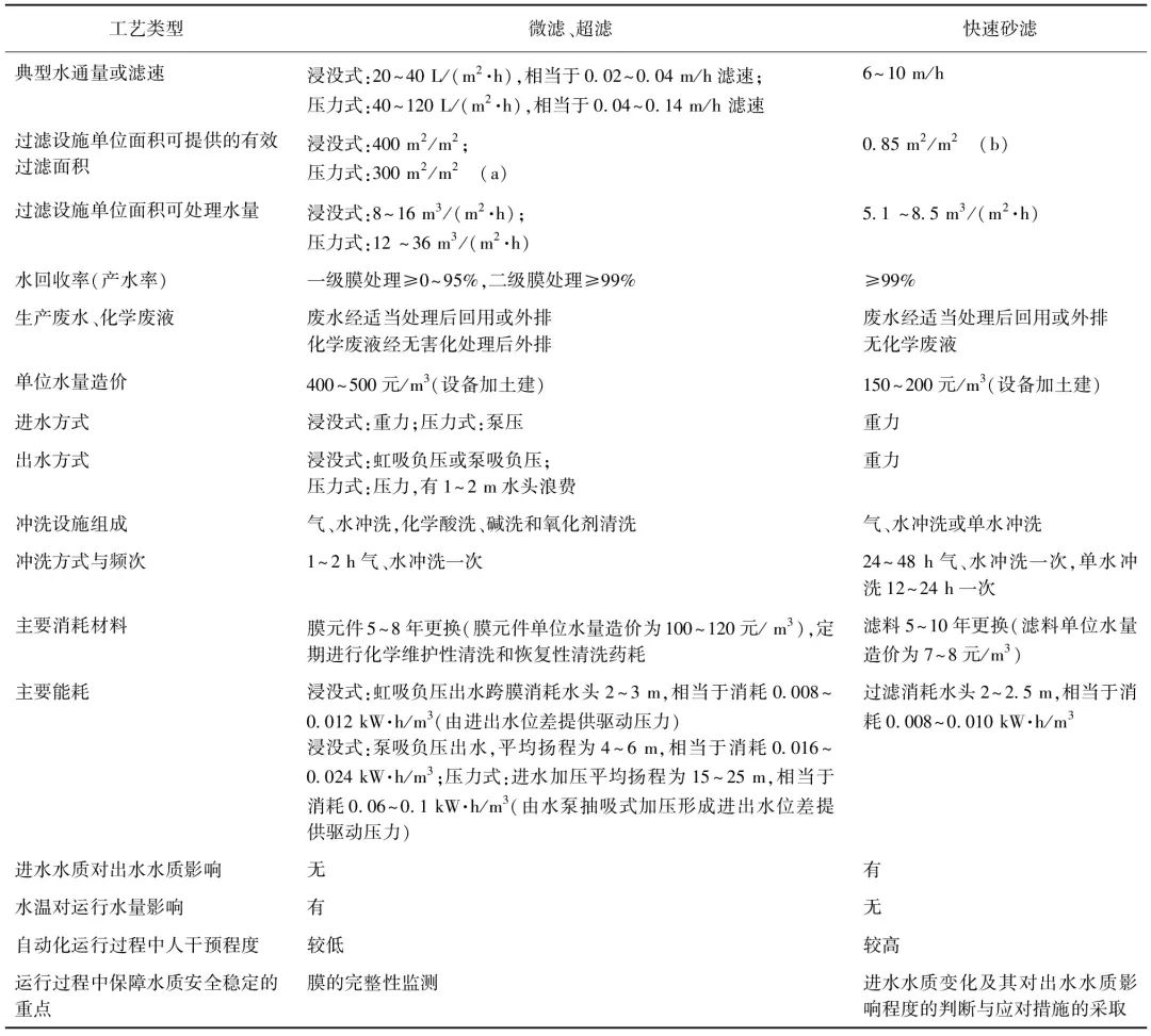 王如华：公共供水水处理中膜过滤替代传统过滤的应用与思考