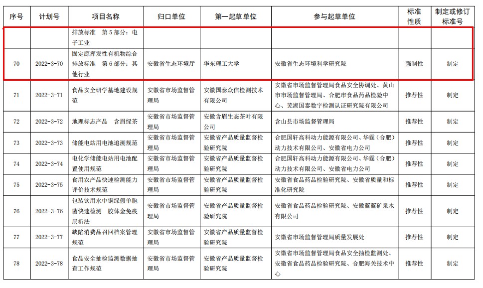 涉多项环保标准 2022年第三批安徽省地方标准制修订计划