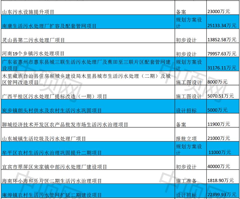 11月第四周最新生活污水项目汇总