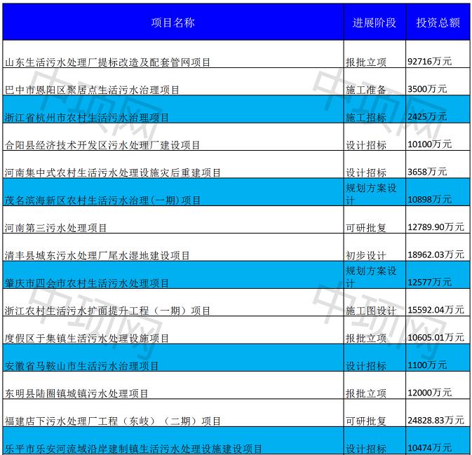 11月第四周最新生活污水项目汇总