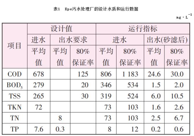 Nereda好氧颗粒污泥工艺的脱氮除磷性能及工程实例