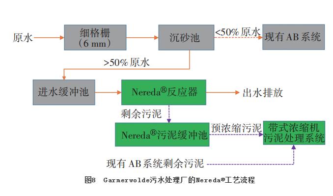 Nereda好氧颗粒污泥工艺的脱氮除磷性能及工程实例