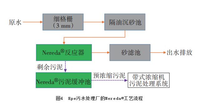 Nereda好氧颗粒污泥工艺的脱氮除磷性能及工程实例