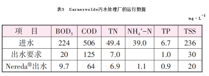 Nereda好氧颗粒污泥工艺的脱氮除磷性能及工程实例