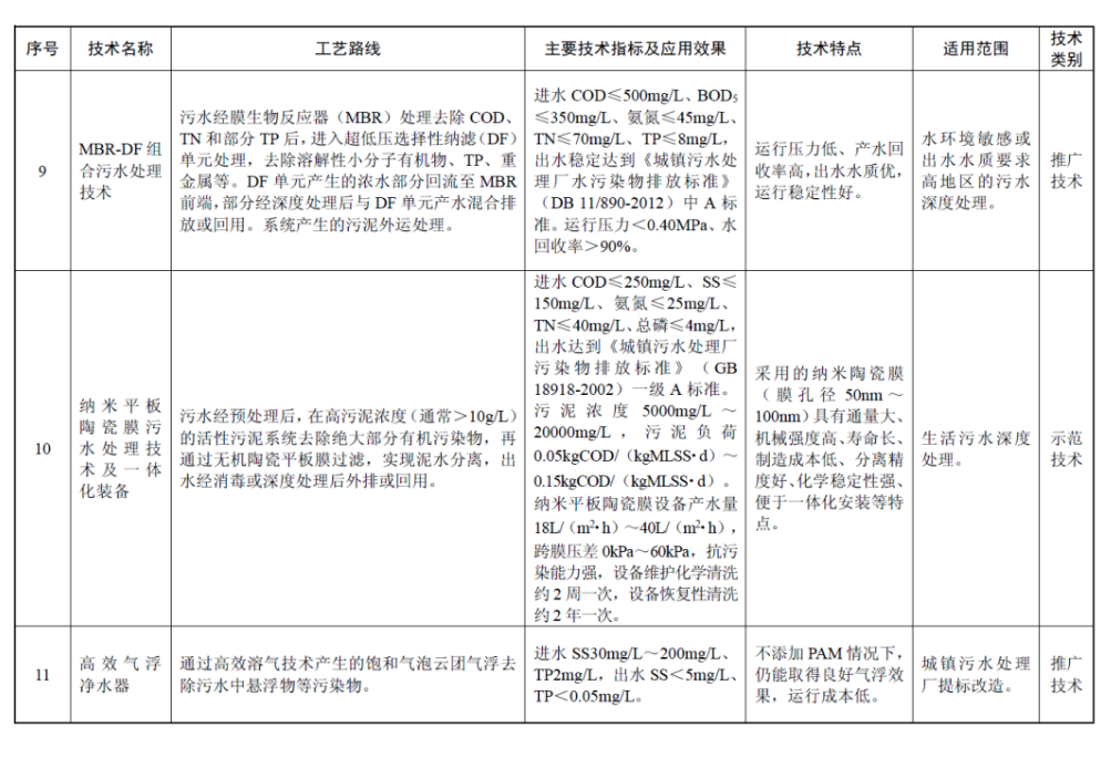 最新国家先进污染防治技术目录（水污染防治领域）出炉