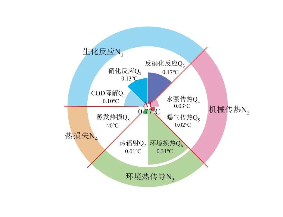 污水处理过程水温变化模型构建与验证