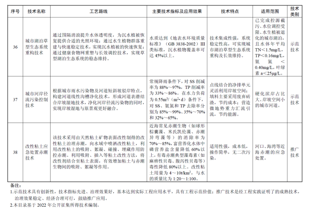 最新国家先进污染防治技术目录（水污染防治领域）出炉